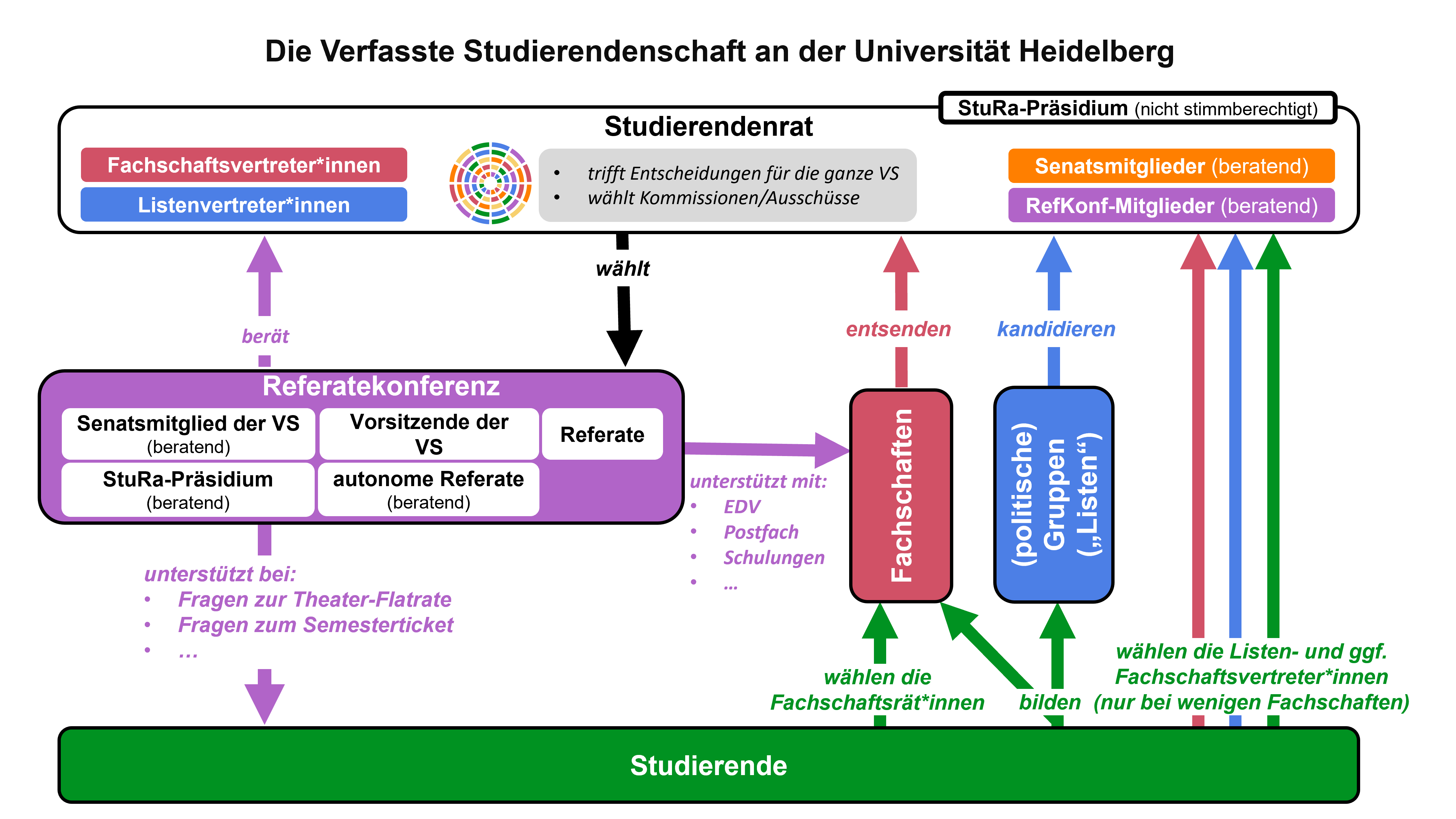 Organigramm der Verfassten Studierendenschaft